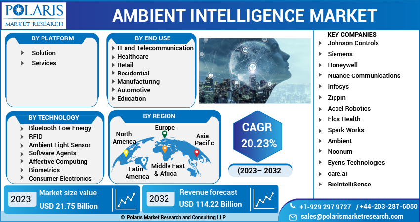 Ambient Intelligence Market Size, Share 2023